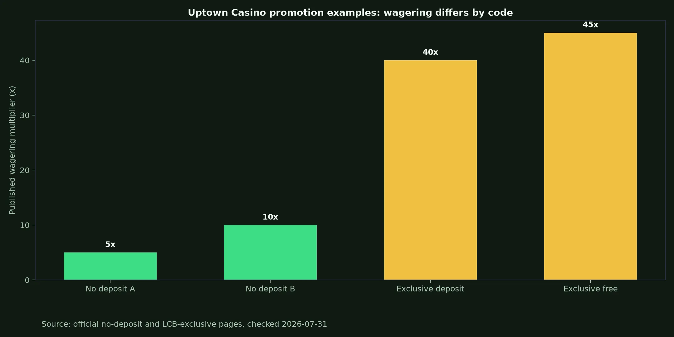 Uptown Casino Bonuses, Codes and Cashout Rules evidence chart