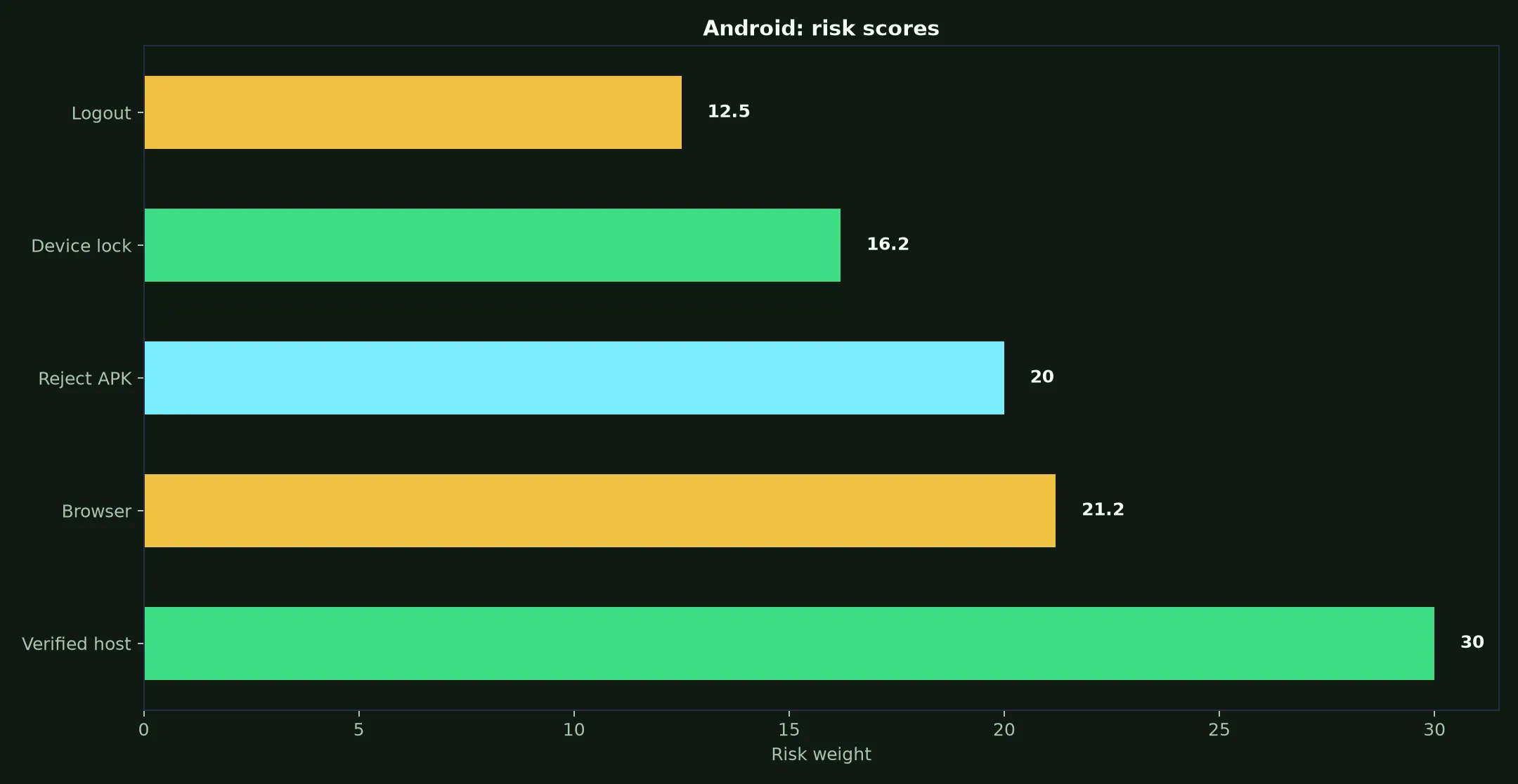 Uptown Casino on Android evidence chart