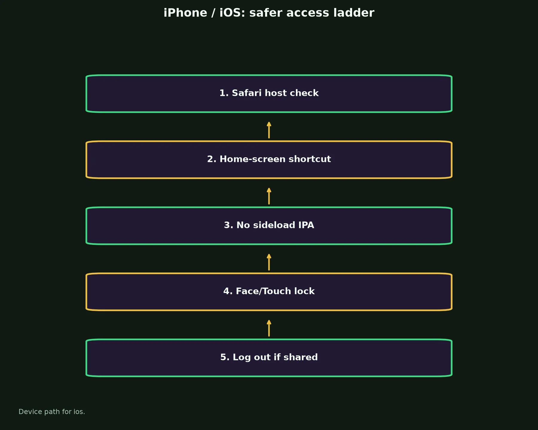 Uptown Casino on iPhone / iOS evidence chart