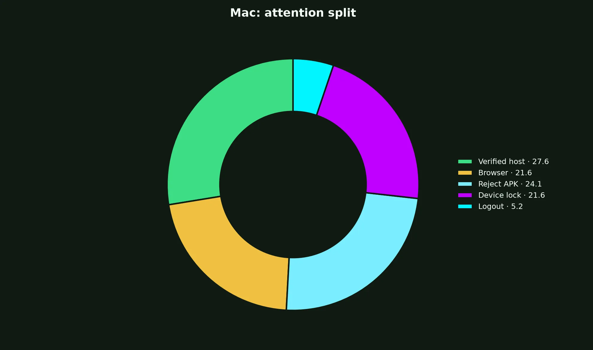 Uptown Casino on Mac evidence chart