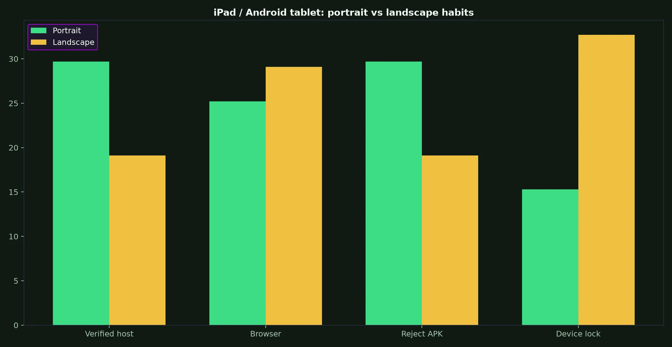 Uptown Casino on iPad / Android tablet evidence chart
