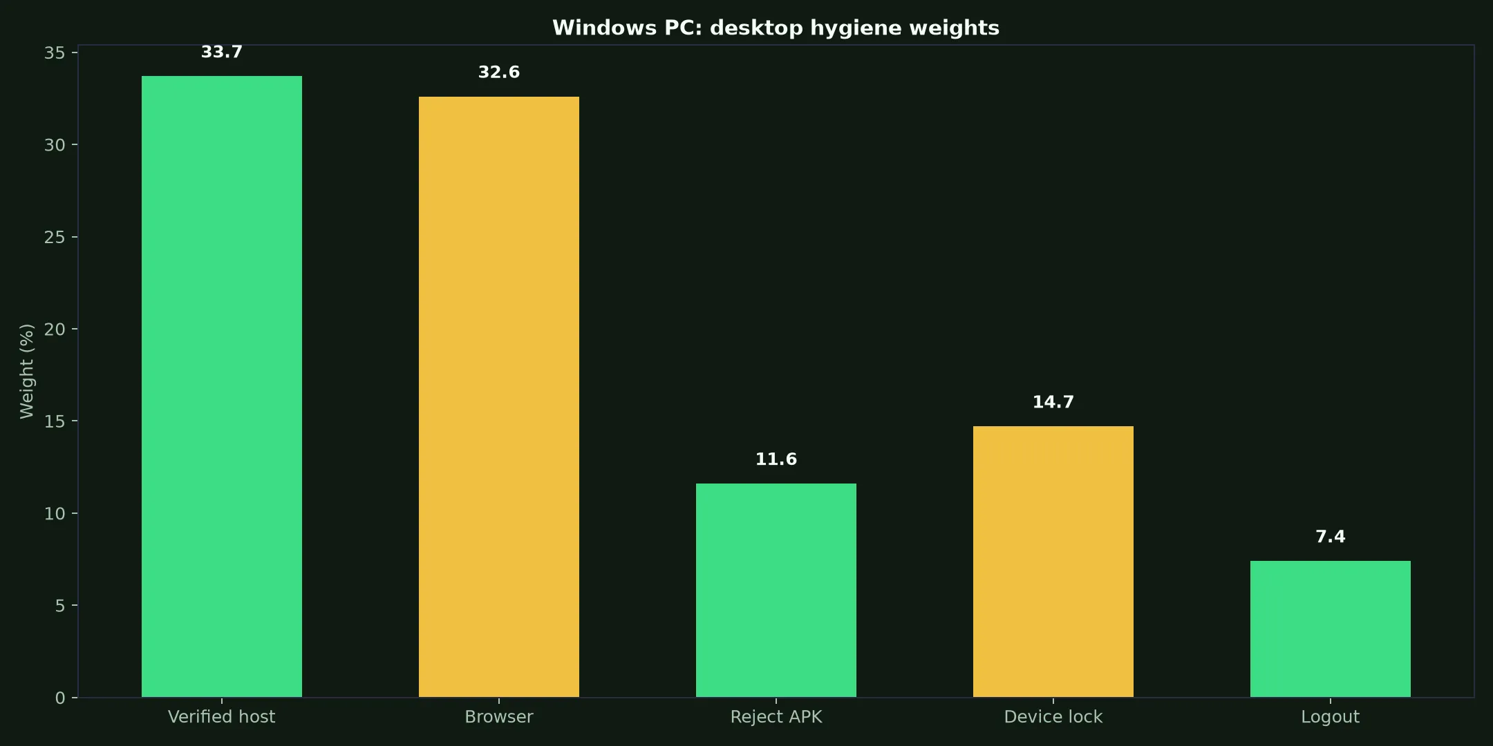 Uptown Casino on Windows PC evidence chart