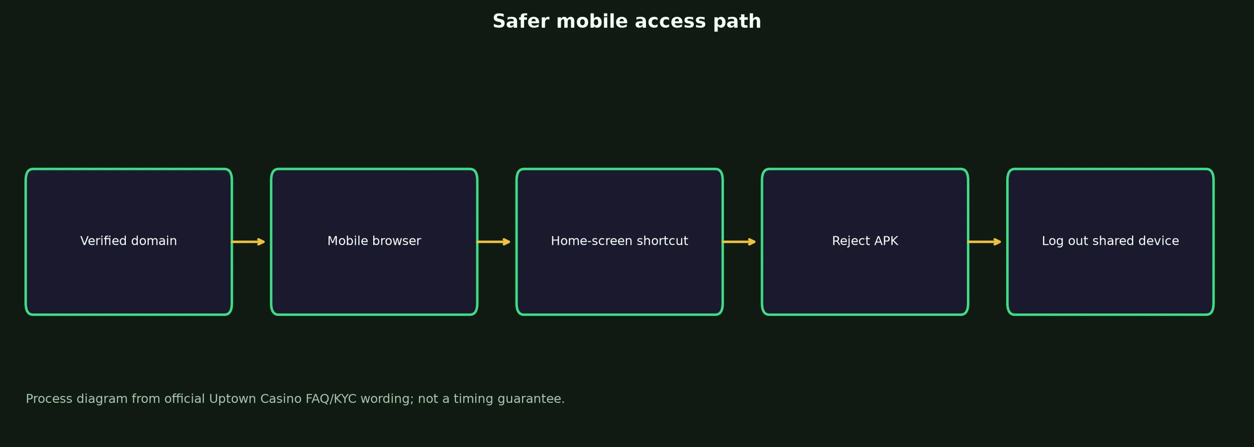 Uptown Casino App and Mobile Access Guide evidence chart