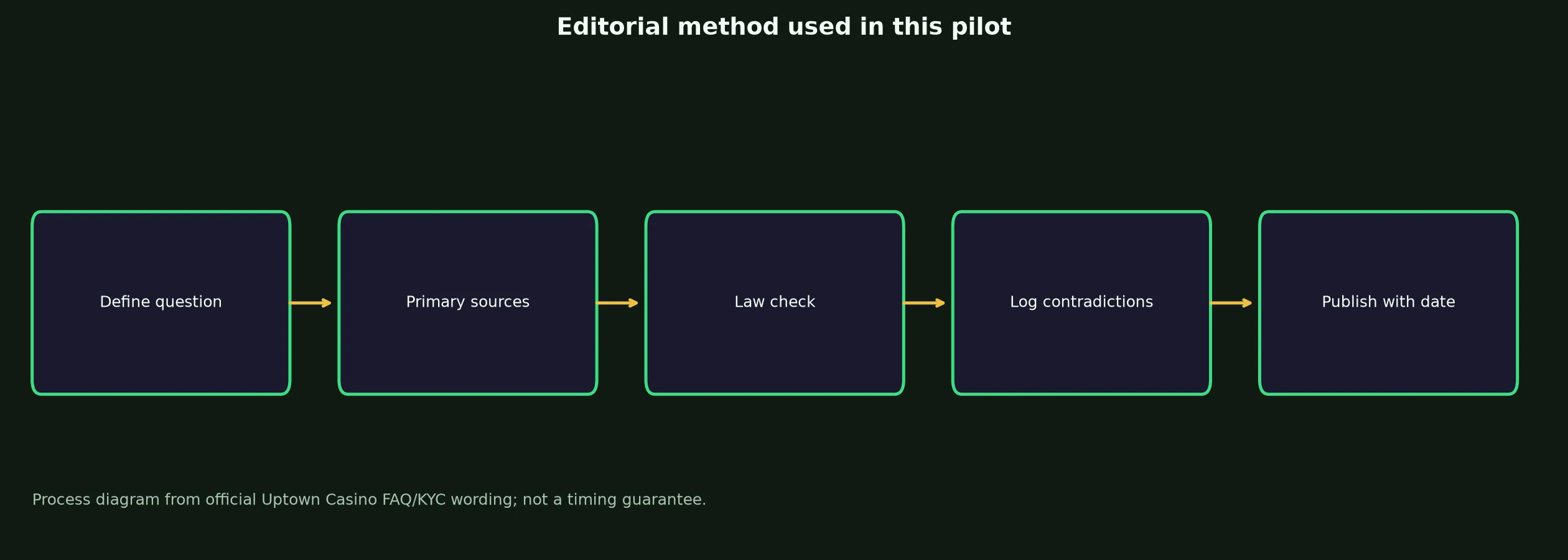 Author: Alex Rivera — Review Method evidence chart