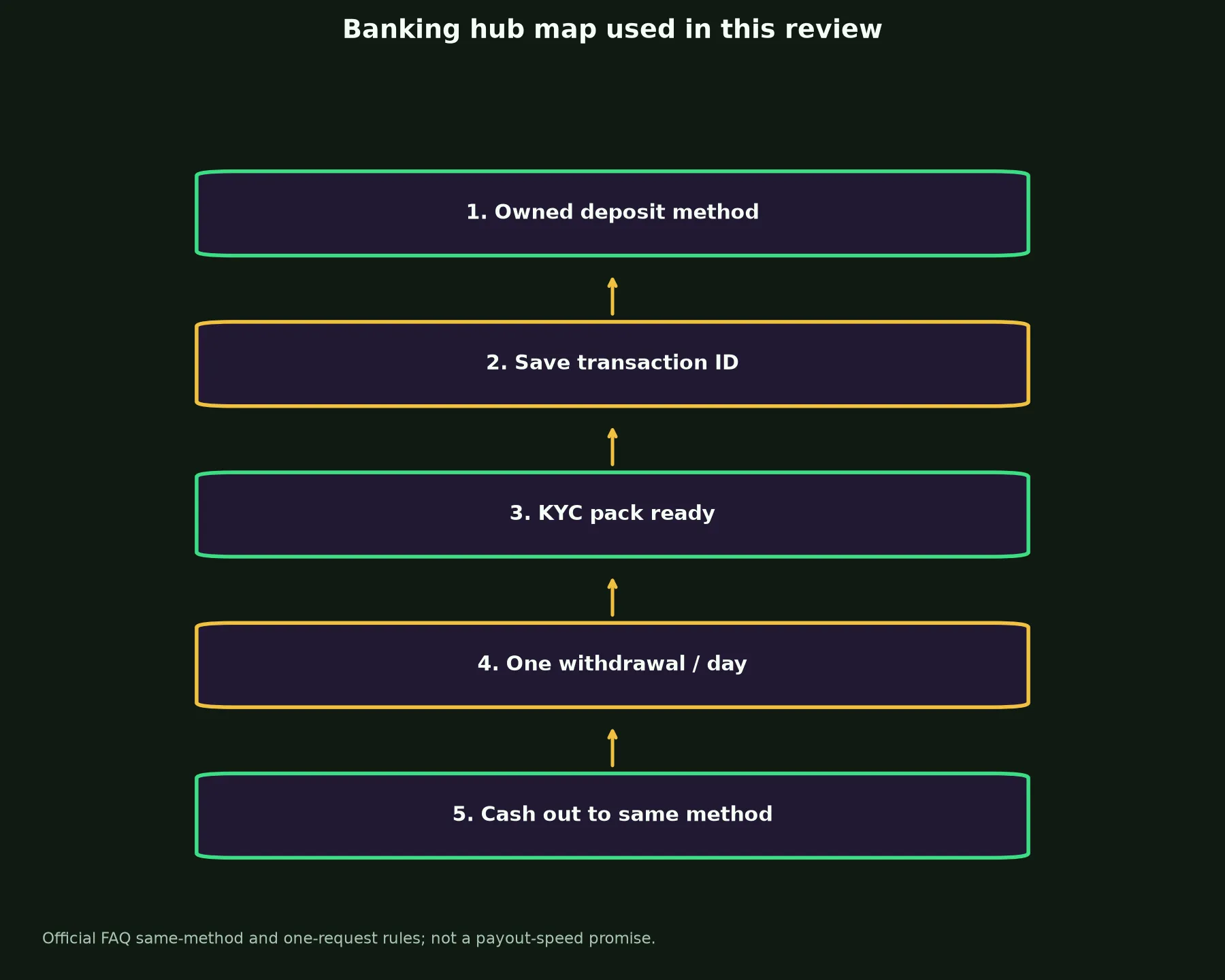 Uptown Casino Banking and Withdrawal Guide evidence chart