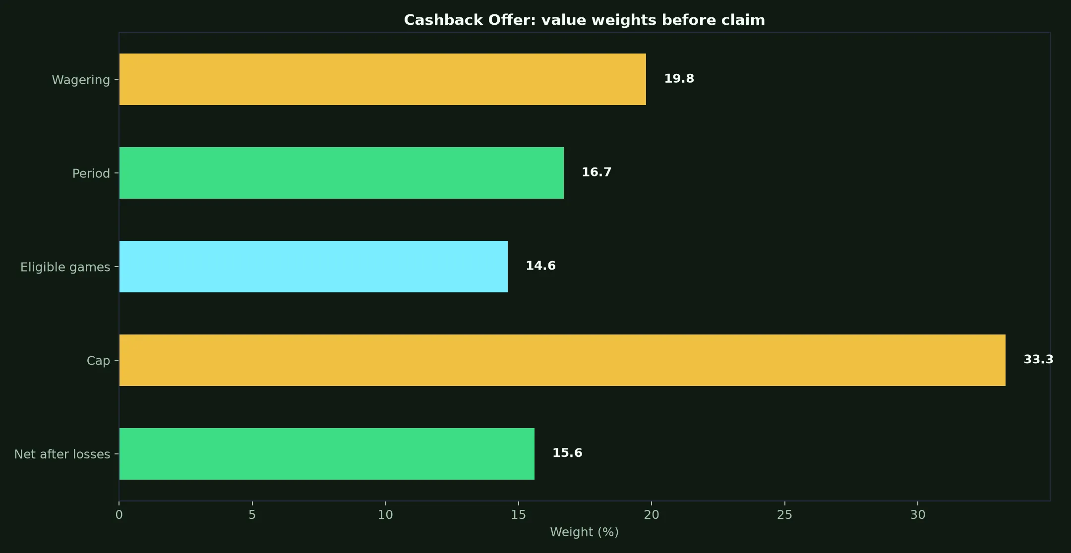 Uptown Casino Cashback Offer Guide evidence chart