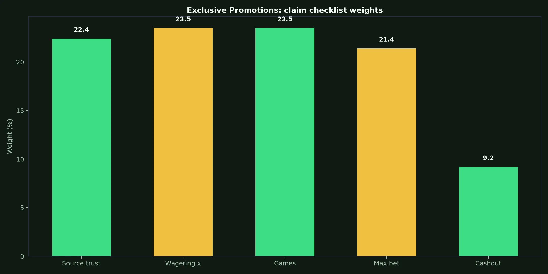 Uptown Casino Exclusive Promotions Guide evidence chart