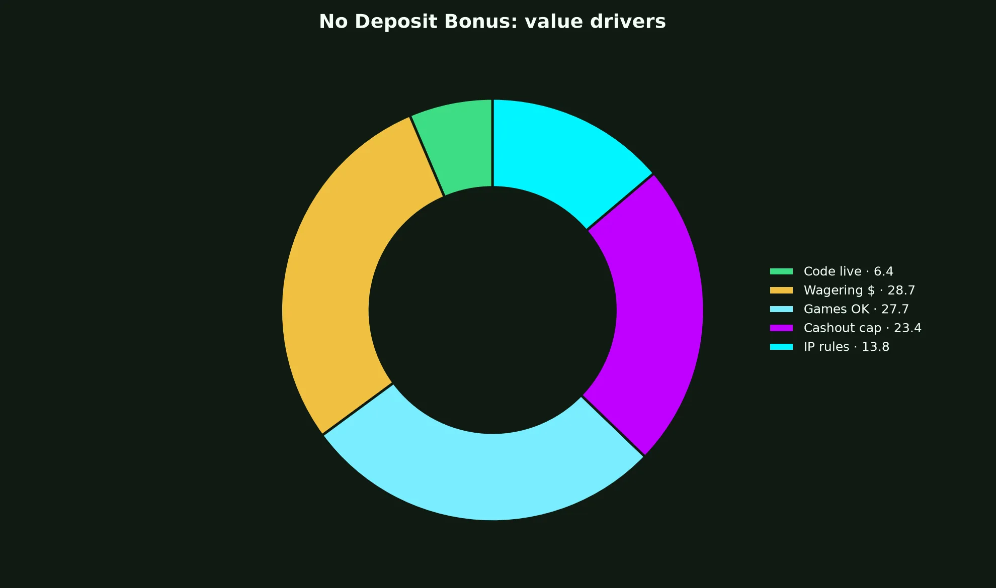 Uptown Casino No Deposit Bonus Guide evidence chart