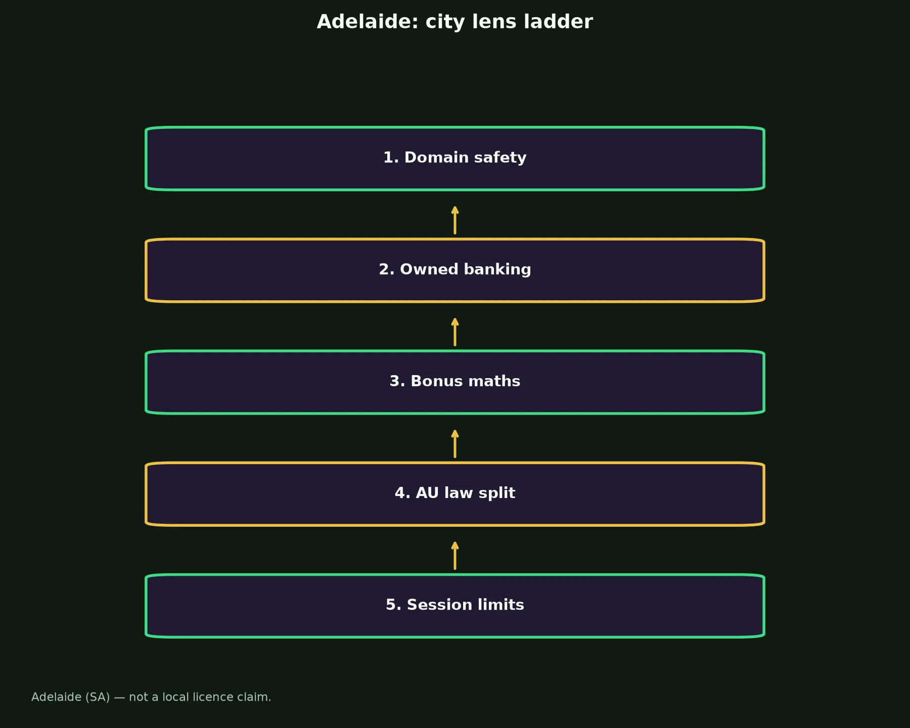 Uptown Casino for Adelaide Players evidence chart