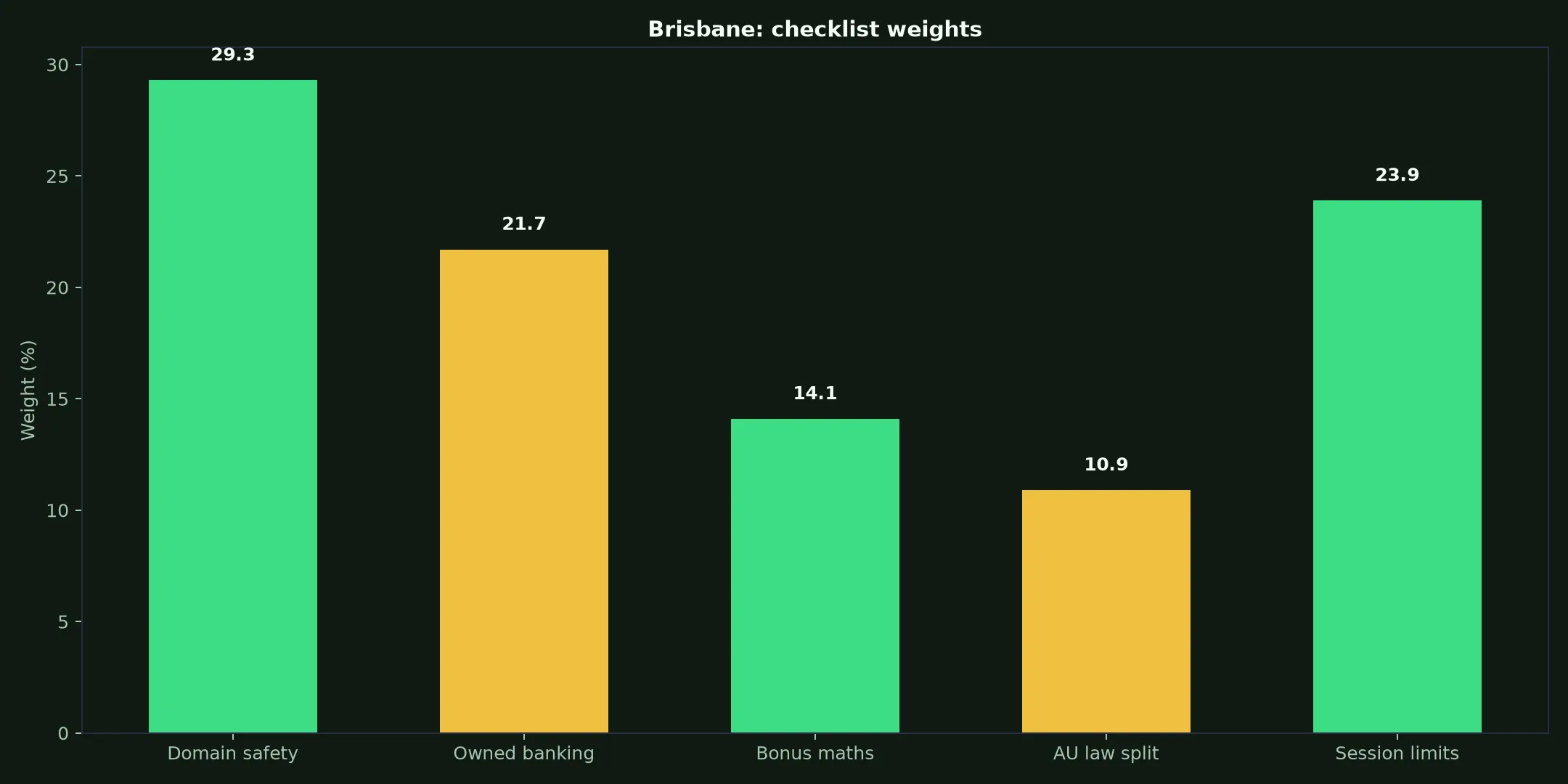 Uptown Casino for Brisbane Players evidence chart