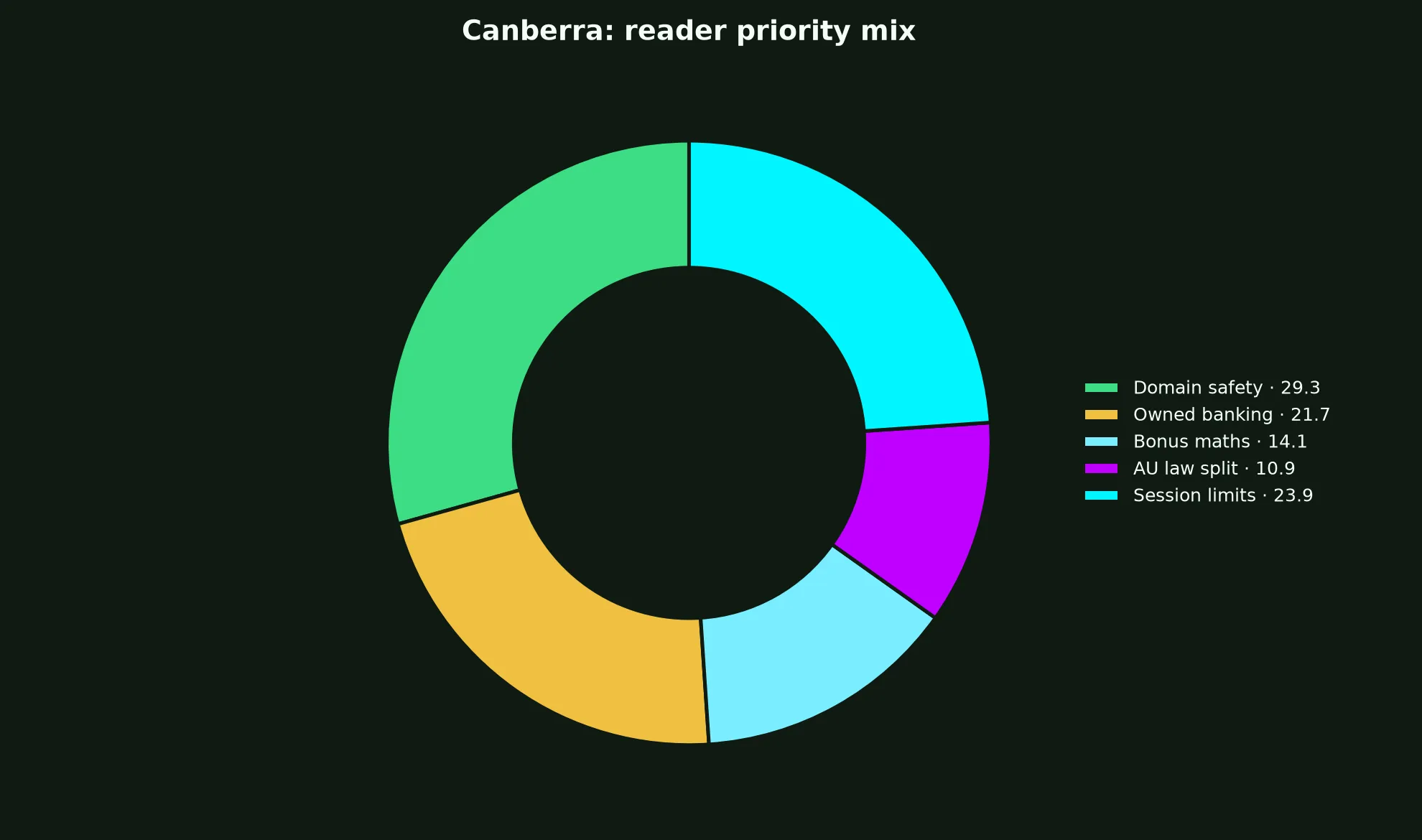 Uptown Casino for Canberra Players evidence chart