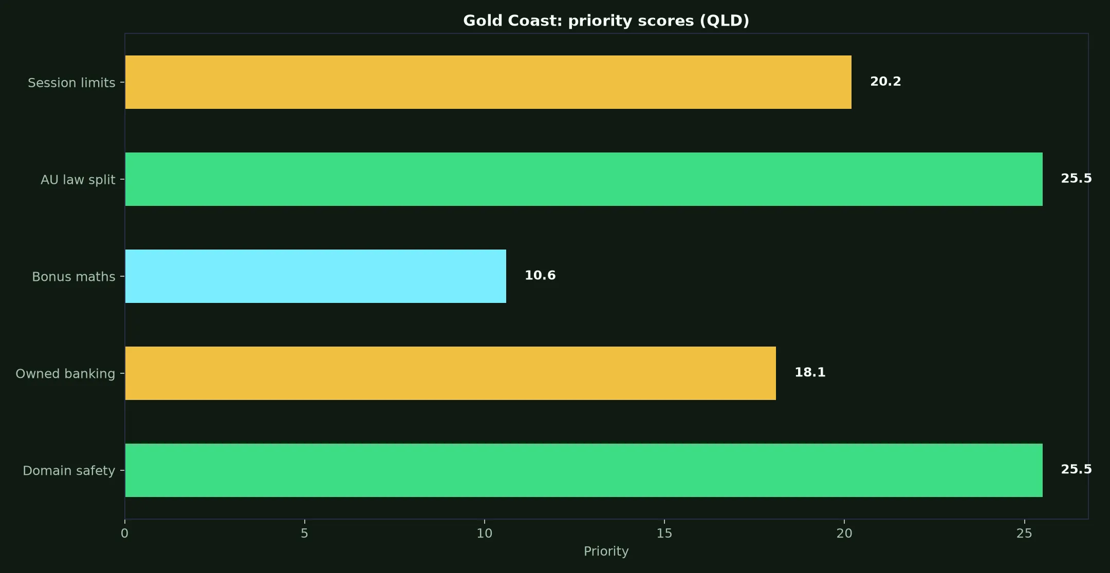 Uptown Casino for Gold Coast Players evidence chart