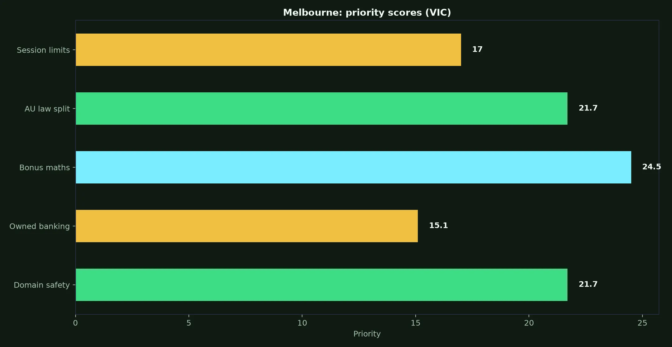 Uptown Casino for Melbourne Players evidence chart