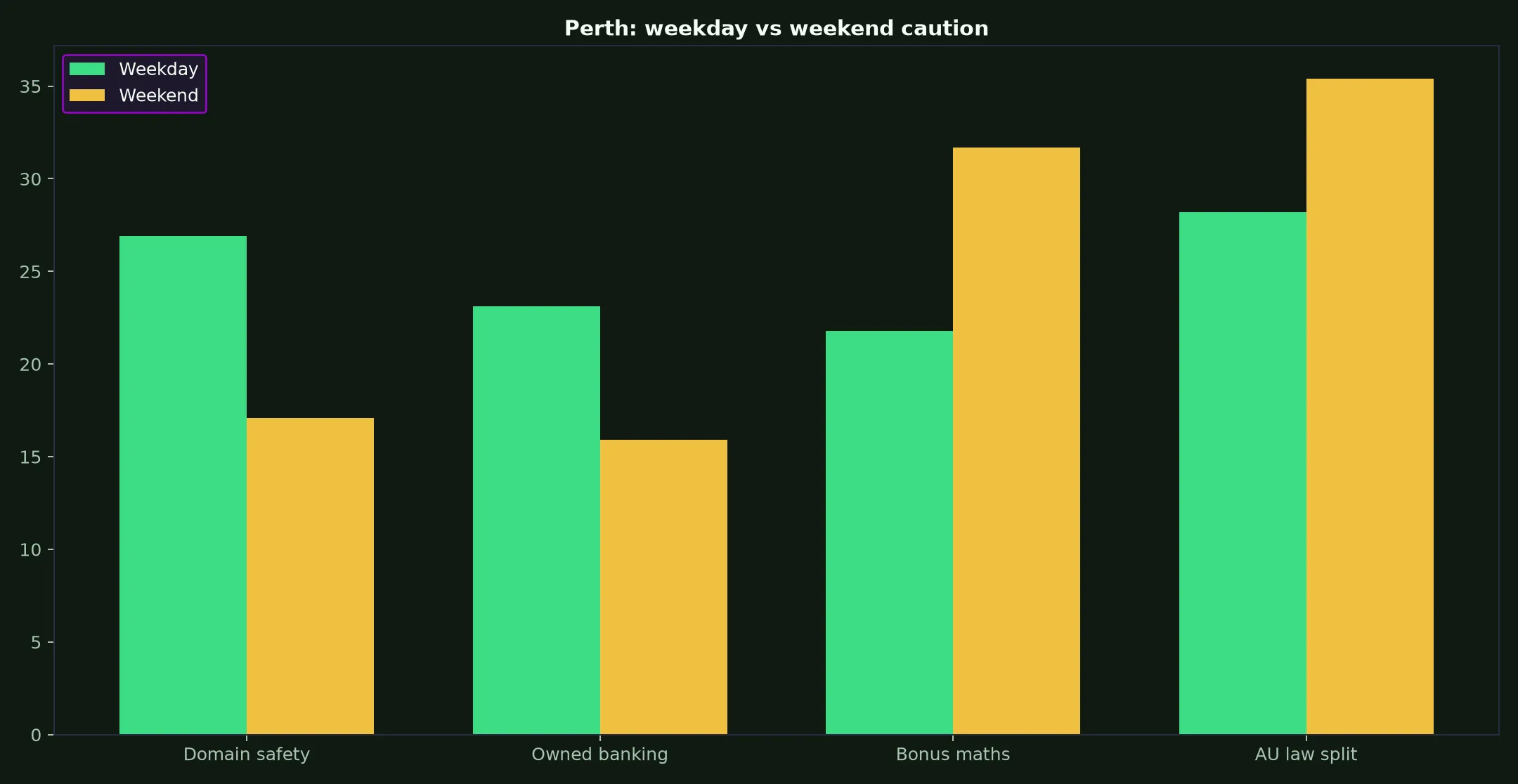 Uptown Casino for Perth Players evidence chart