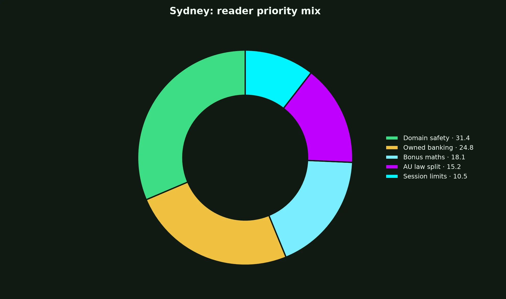 Uptown Casino for Sydney Players evidence chart