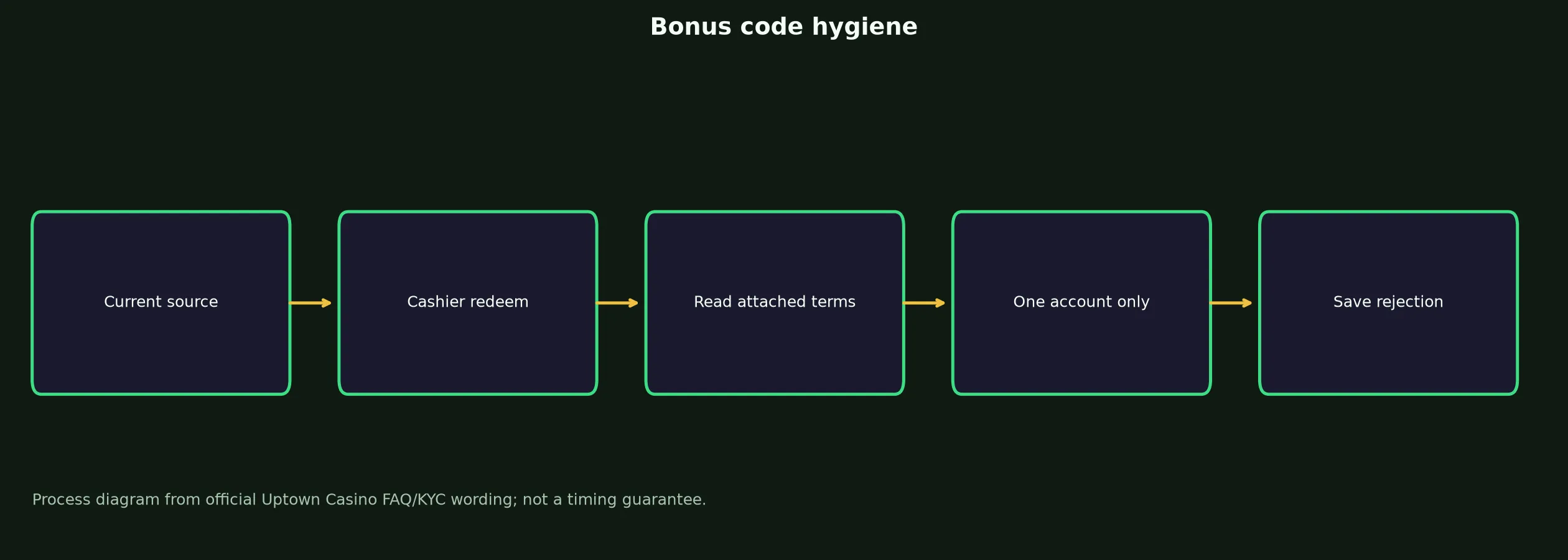 Uptown Casino Bonus Code Checklist evidence chart