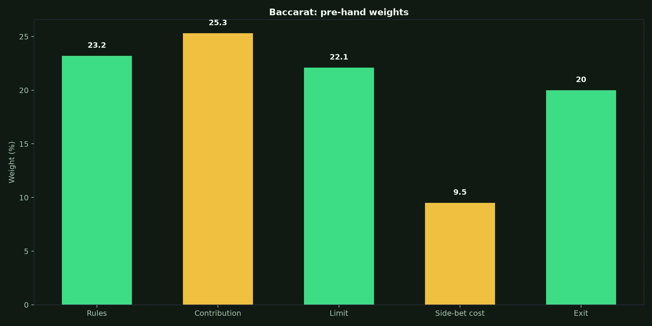 Baccarat at Uptown Casino evidence chart