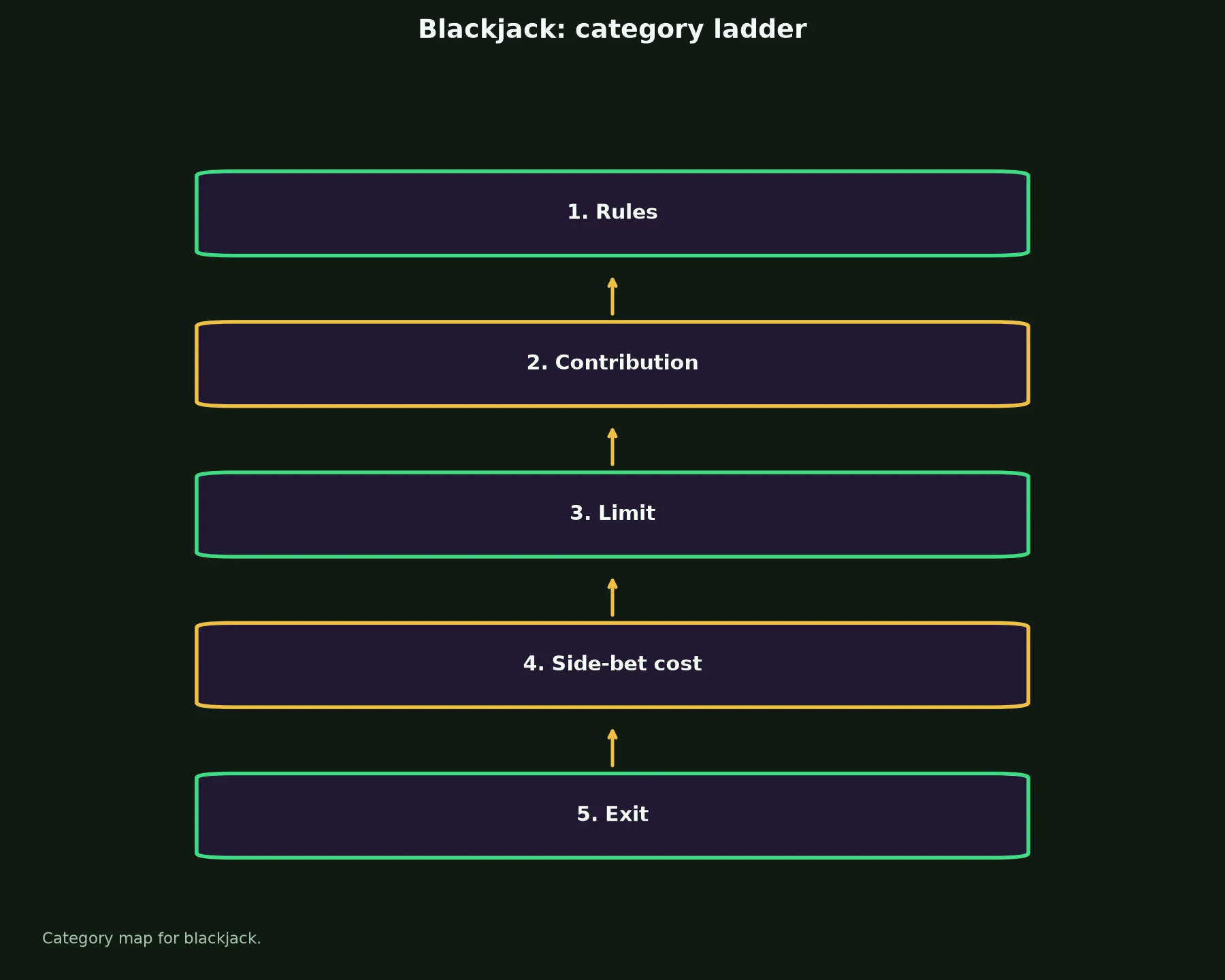 Blackjack at Uptown Casino evidence chart