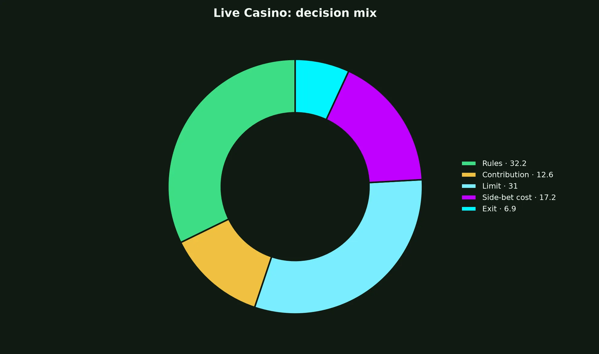 Live Casino at Uptown Casino evidence chart
