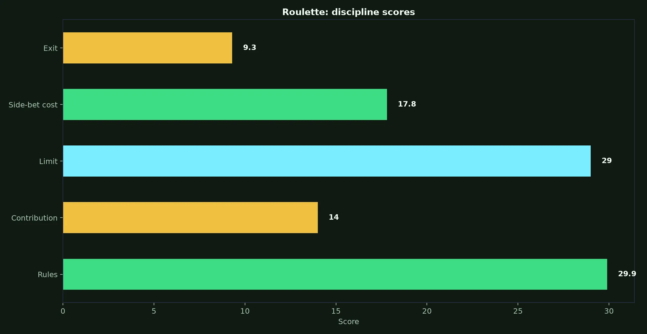 Roulette at Uptown Casino evidence chart