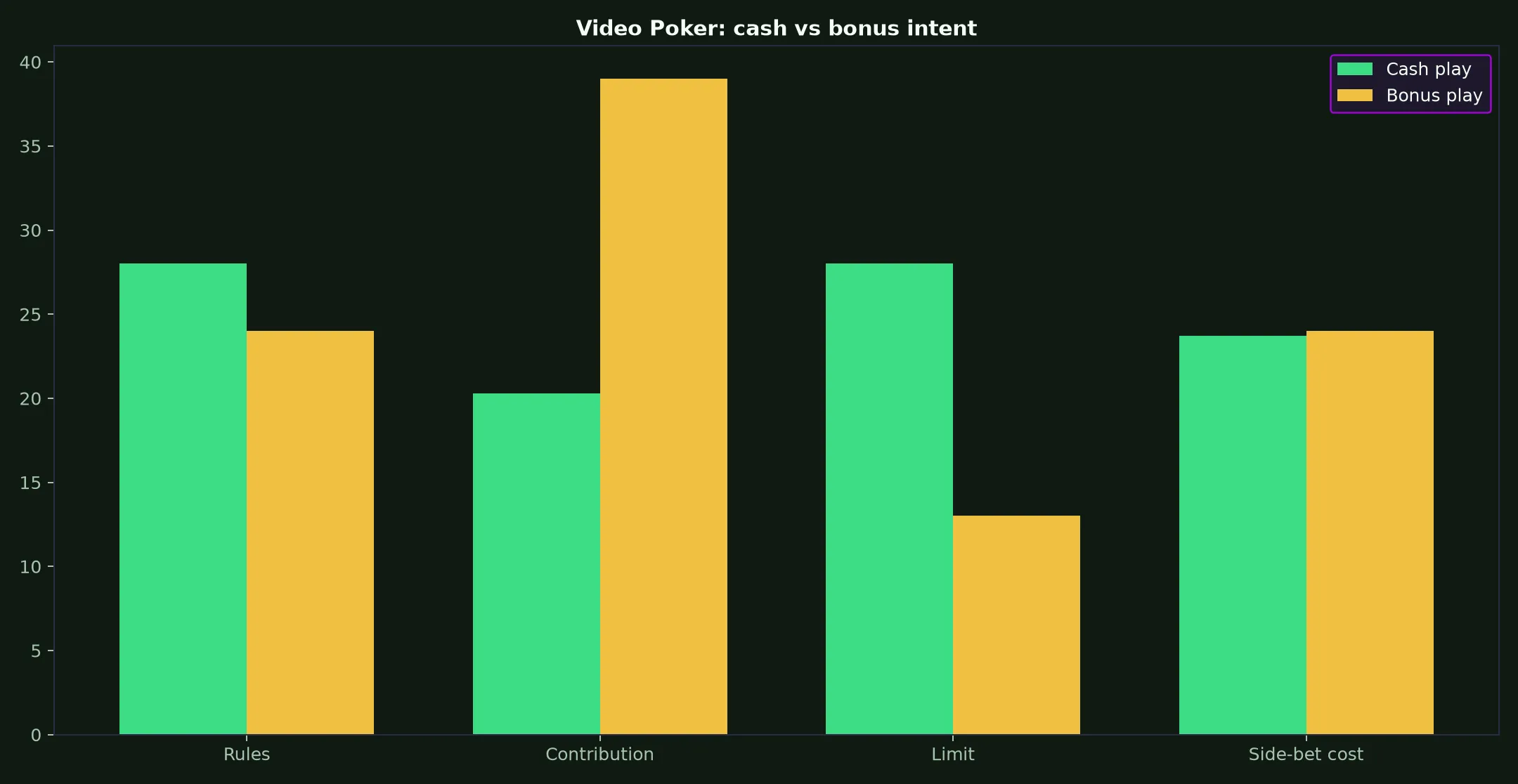 Video Poker at Uptown Casino evidence chart