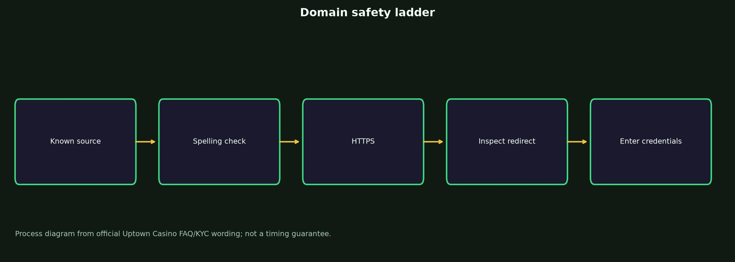 Uptown Casino Links and Domain Verification evidence chart