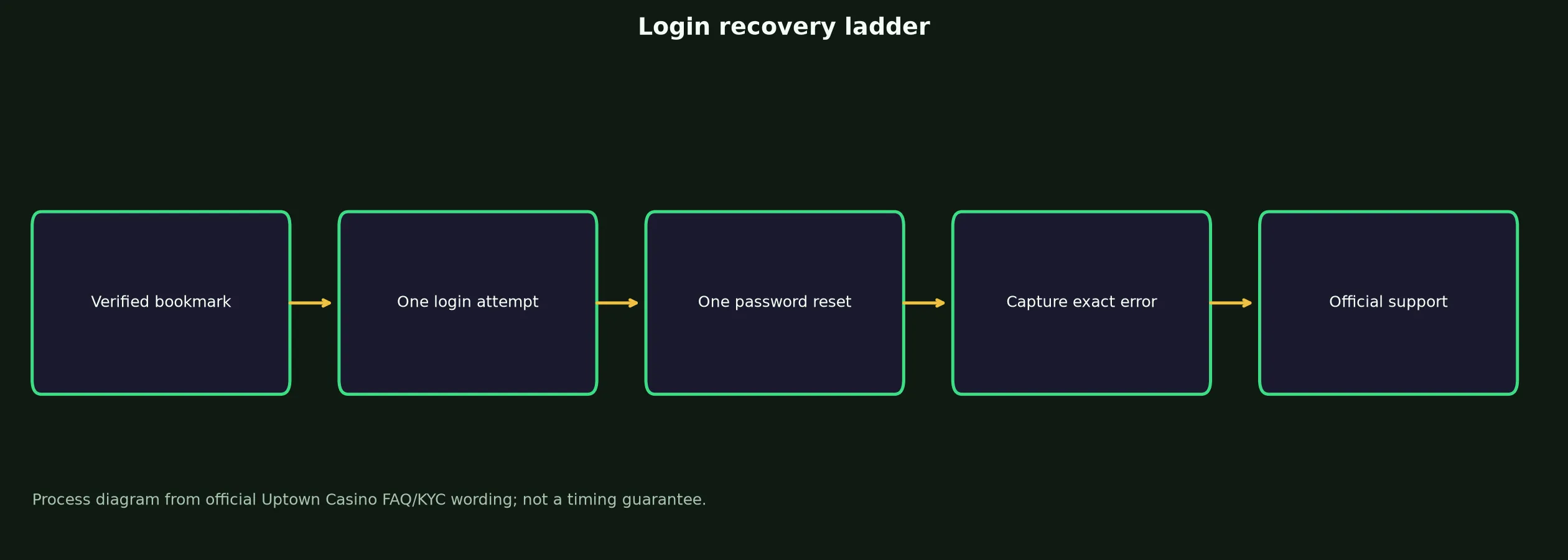 Uptown Casino Login: Safe Access and Recovery Guide evidence chart