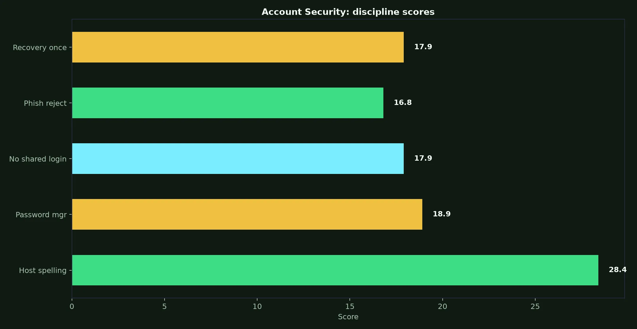 Uptown Casino Account Security evidence chart