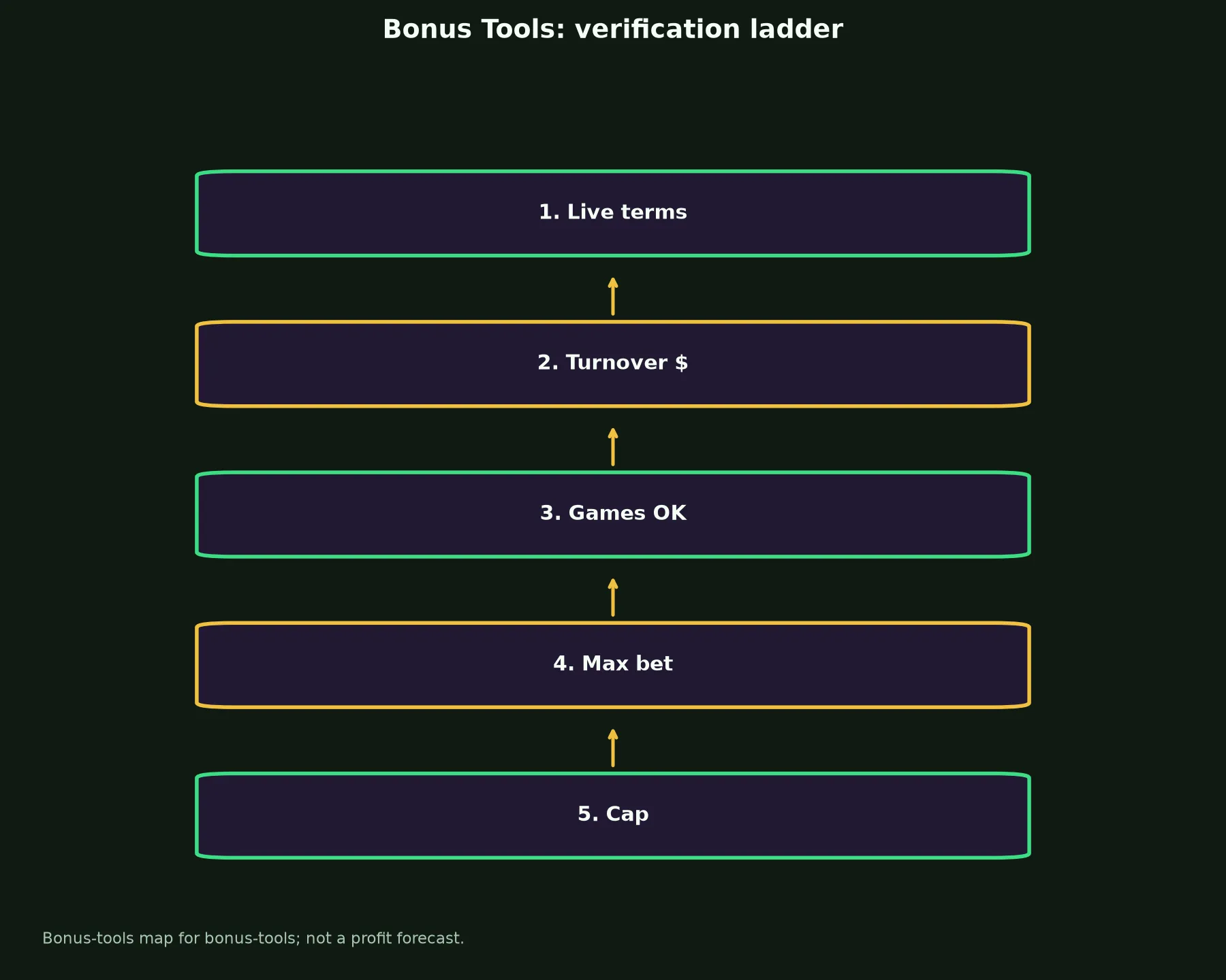 Uptown Casino Bonus Tools evidence chart