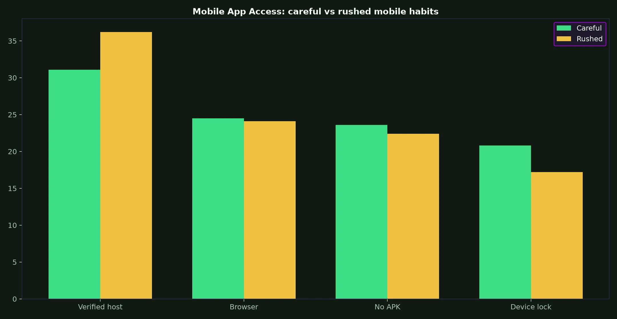Uptown Casino Mobile App Access evidence chart