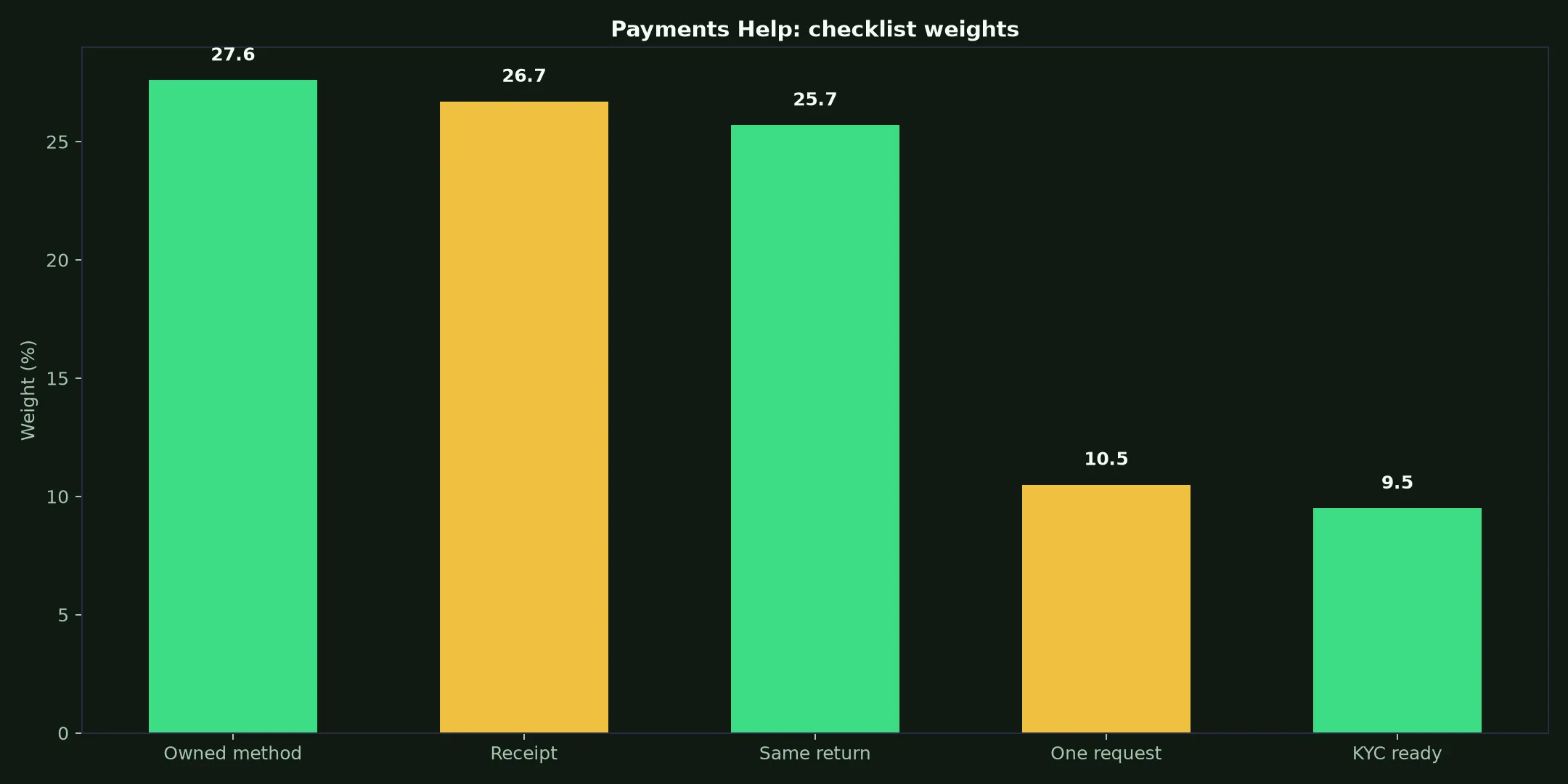 Uptown Casino Payments Help evidence chart