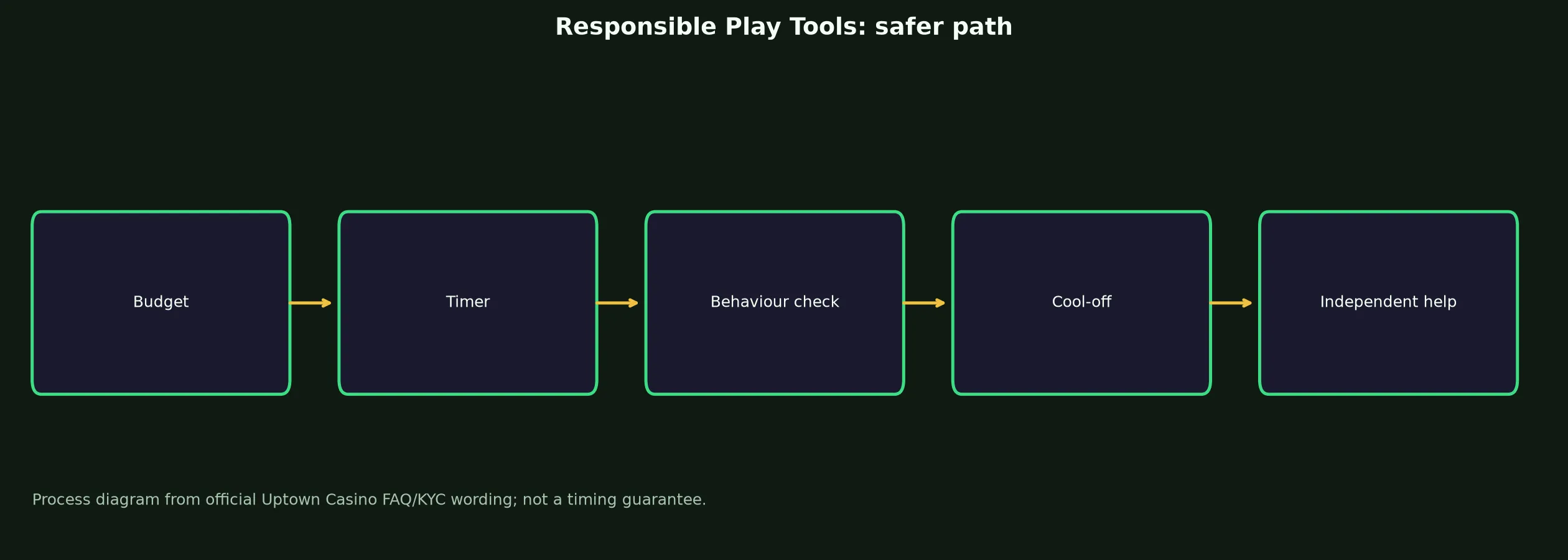 Uptown Casino Responsible Play Tools evidence chart