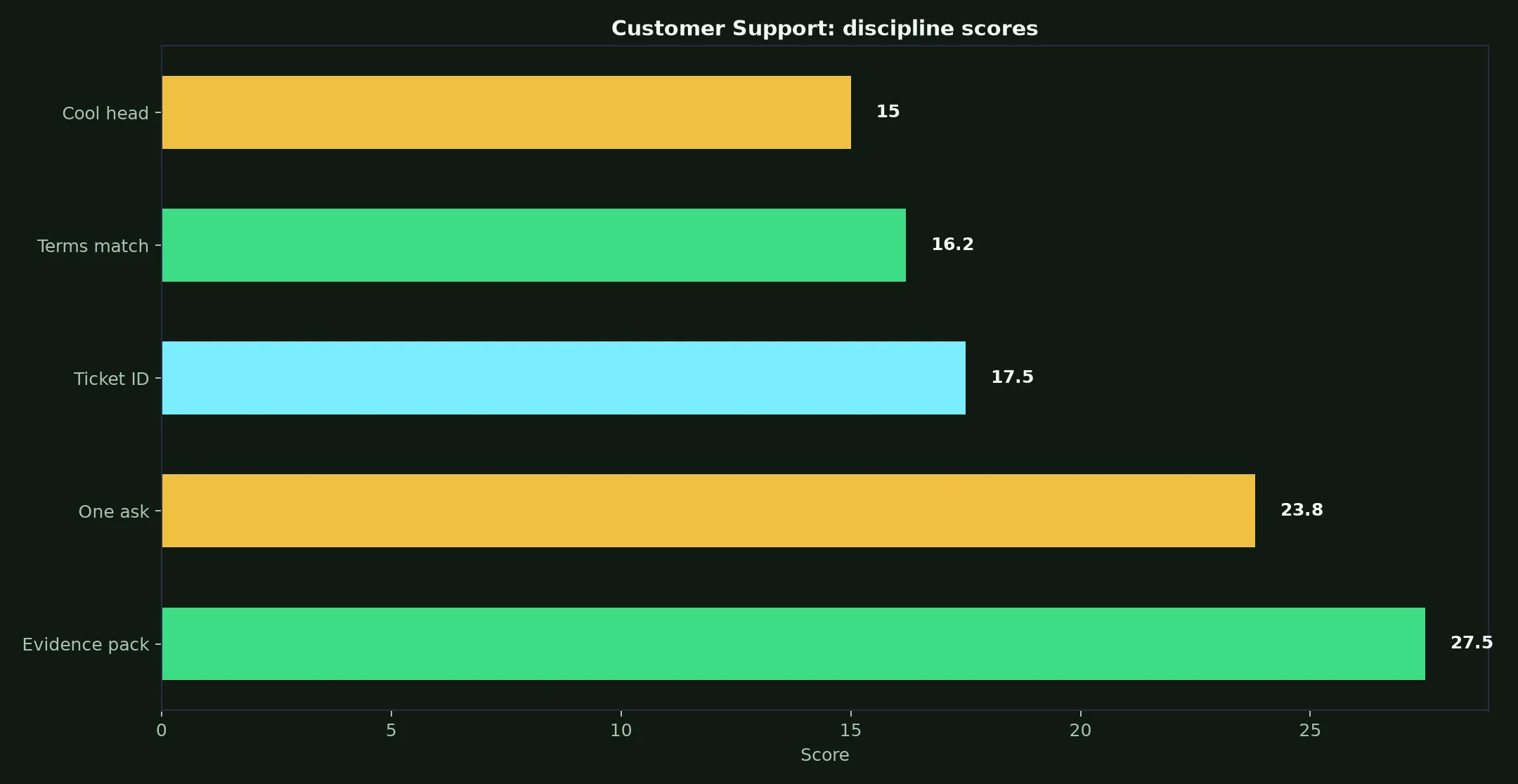 Uptown Casino Customer Support evidence chart