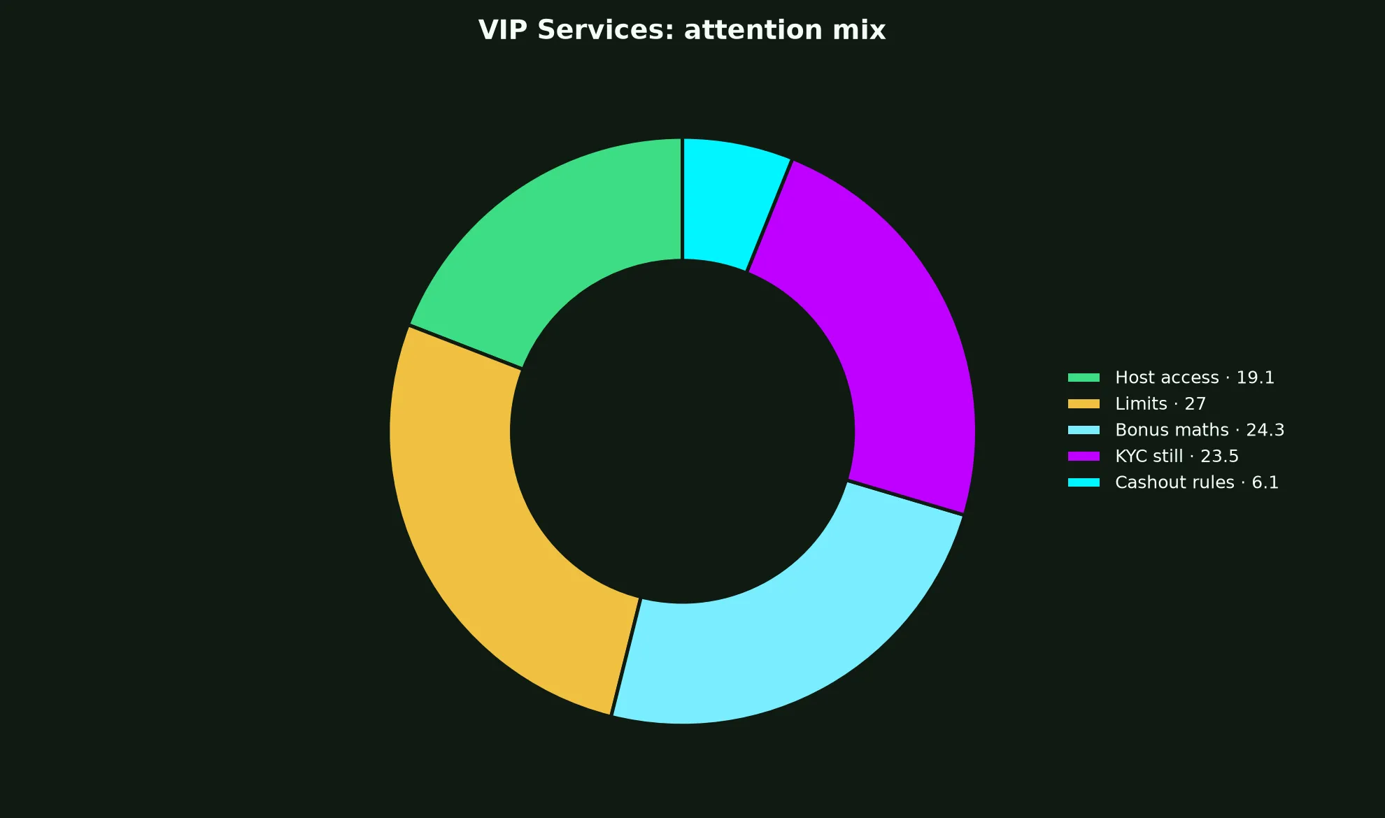 Uptown Casino VIP Services evidence chart
