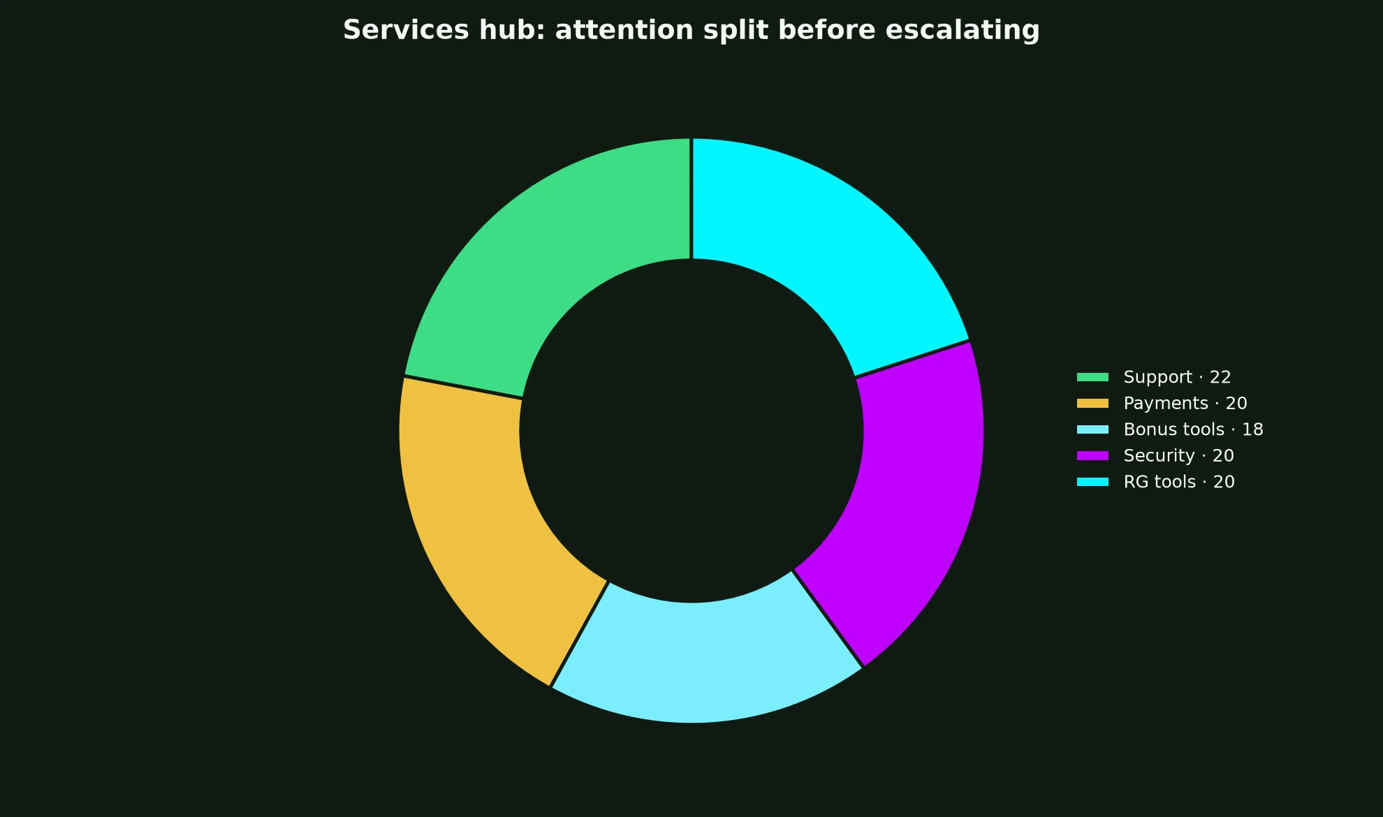 Uptown Casino Services Hub evidence chart