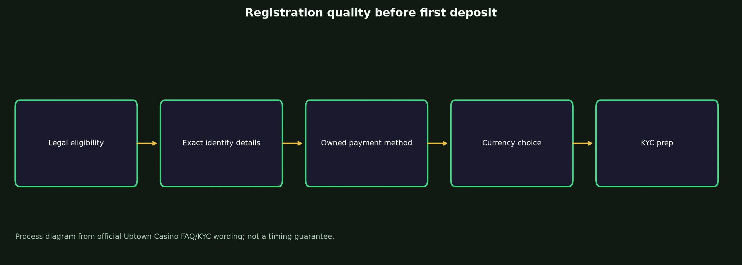 Uptown Casino Sign Up and Verification Checklist evidence chart