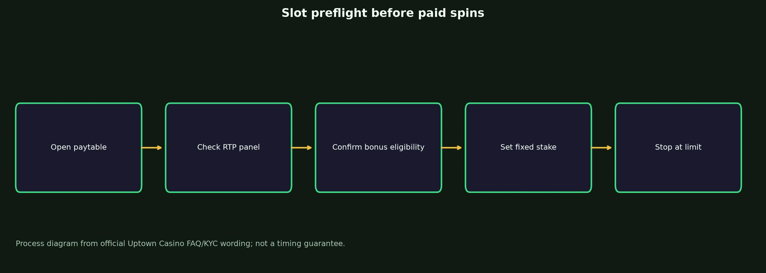 Uptown Casino Slots and Pokies Guide evidence chart