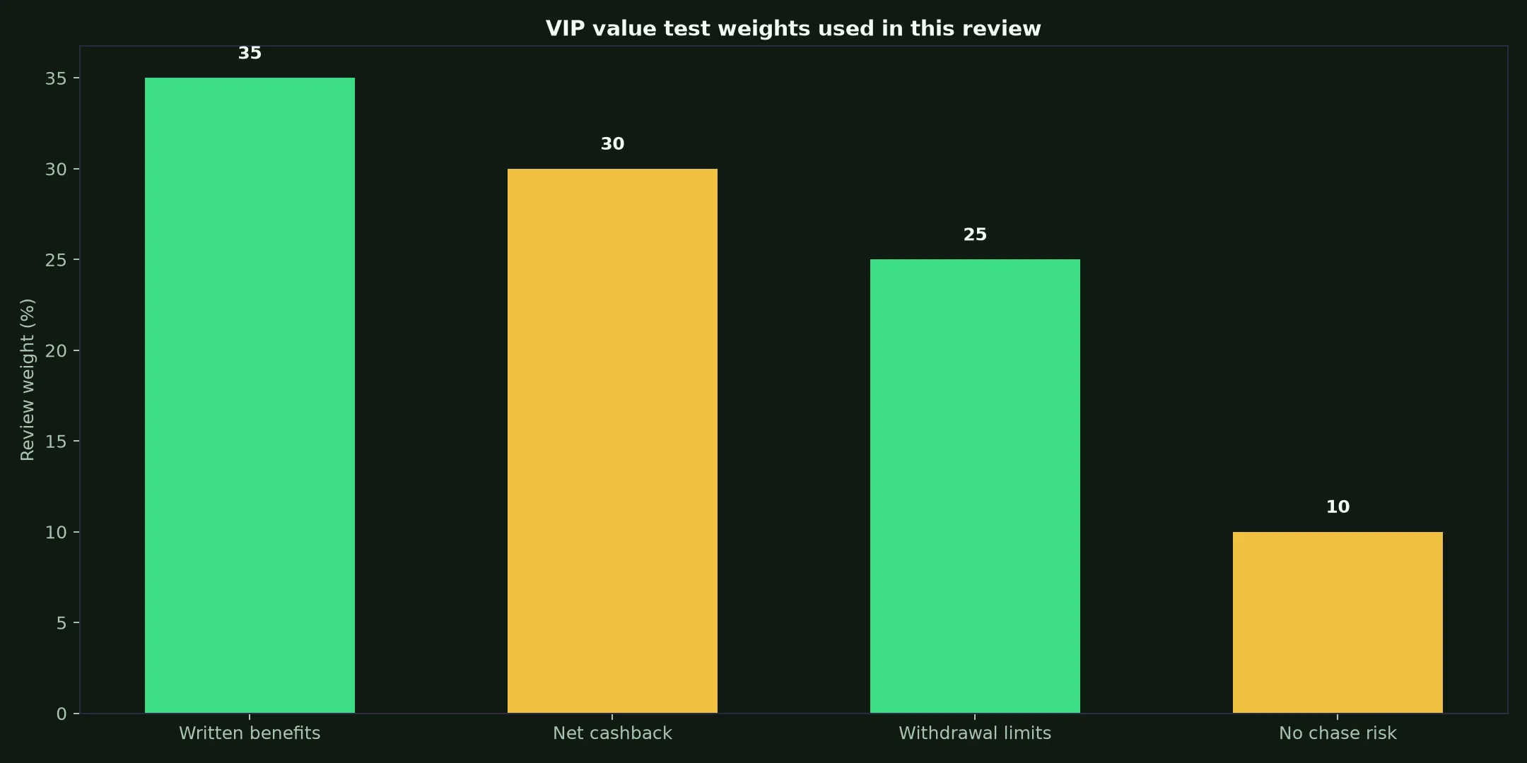 Uptown Casino VIP Program: A Practical Value Test evidence chart