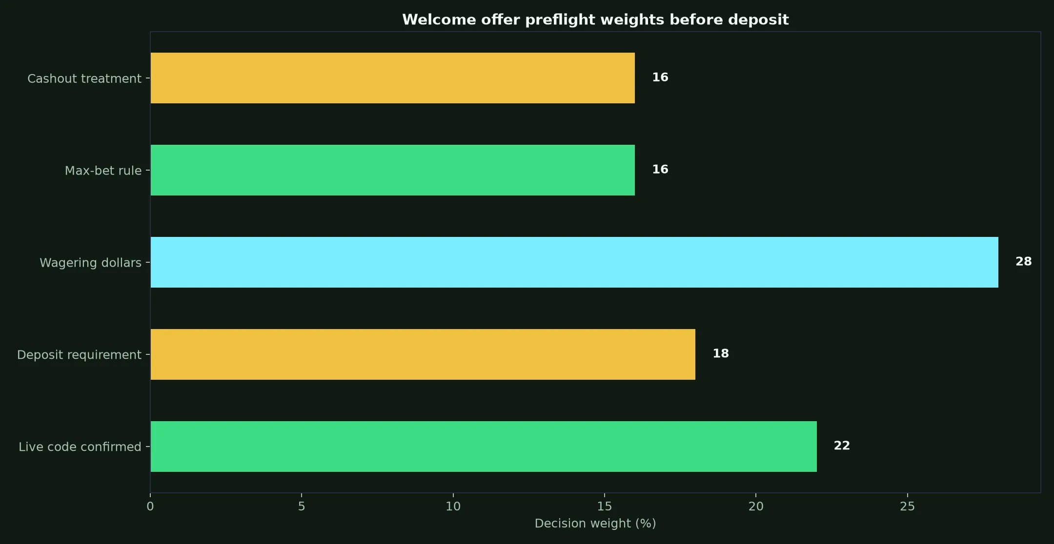 Uptown Casino Welcome Bonus Verification Guide evidence chart