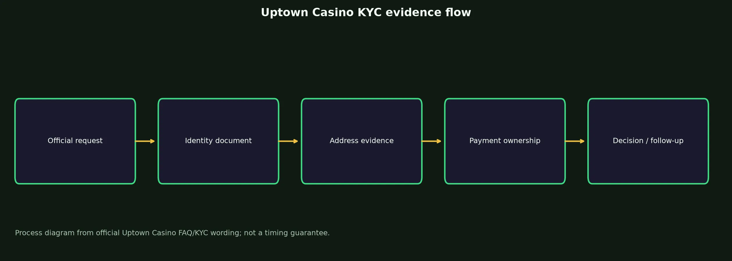 Uptown Casino Verification and KYC Guide evidence chart