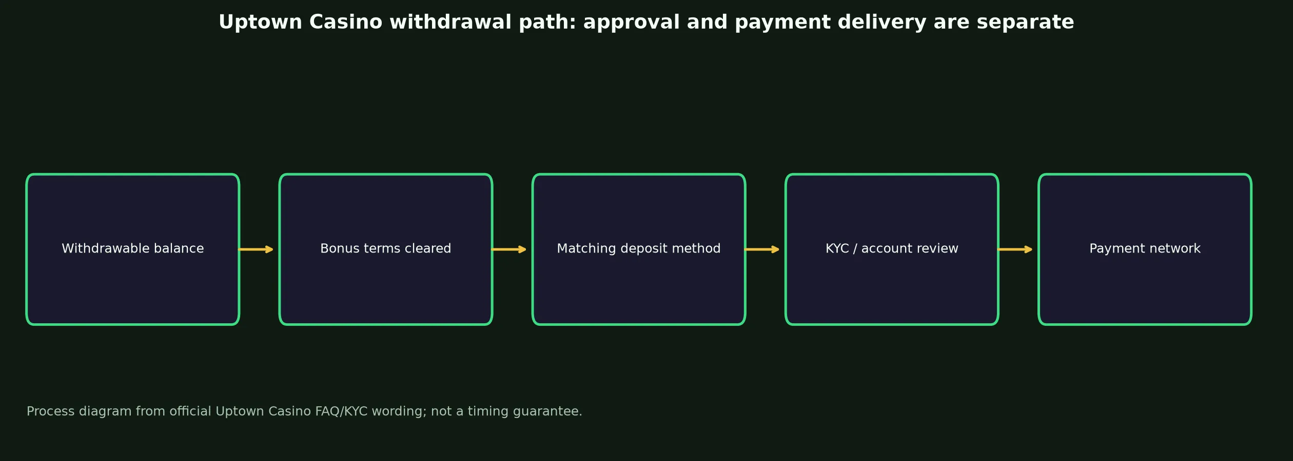 Uptown Casino Withdrawal Rules and Escalation evidence chart