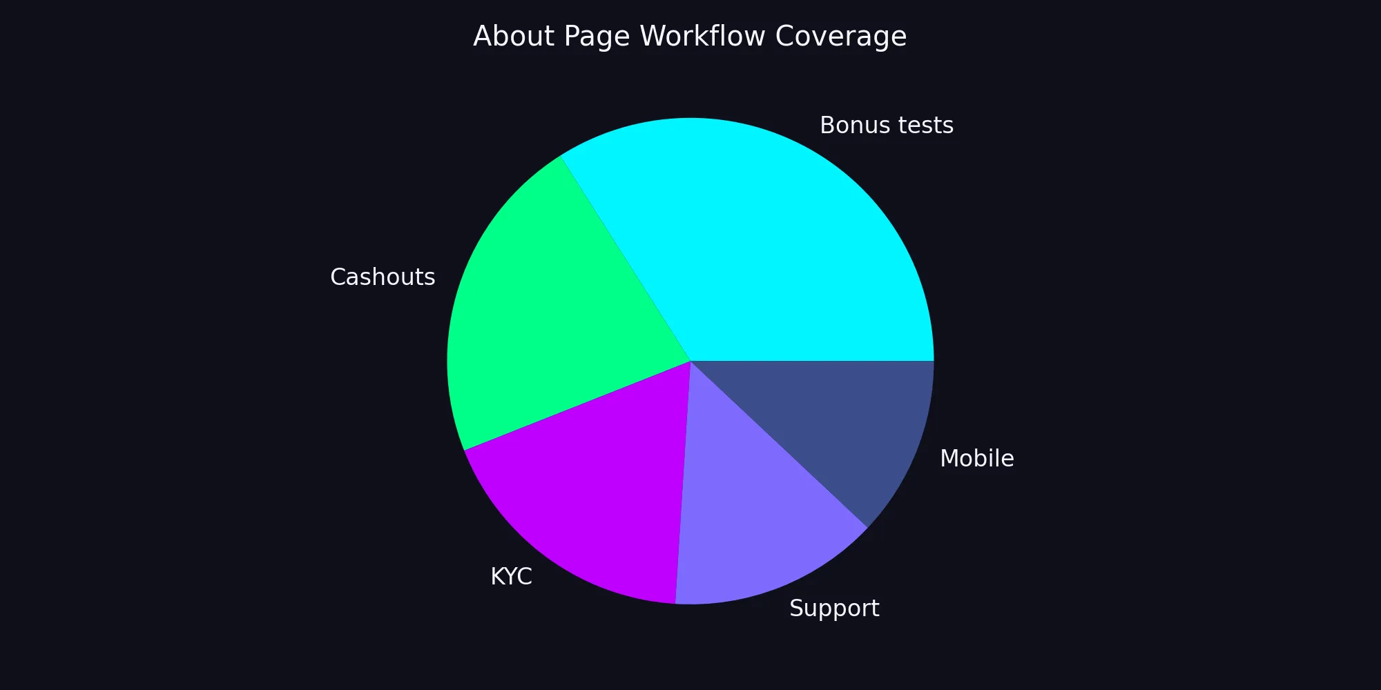 Workflow Coverage
