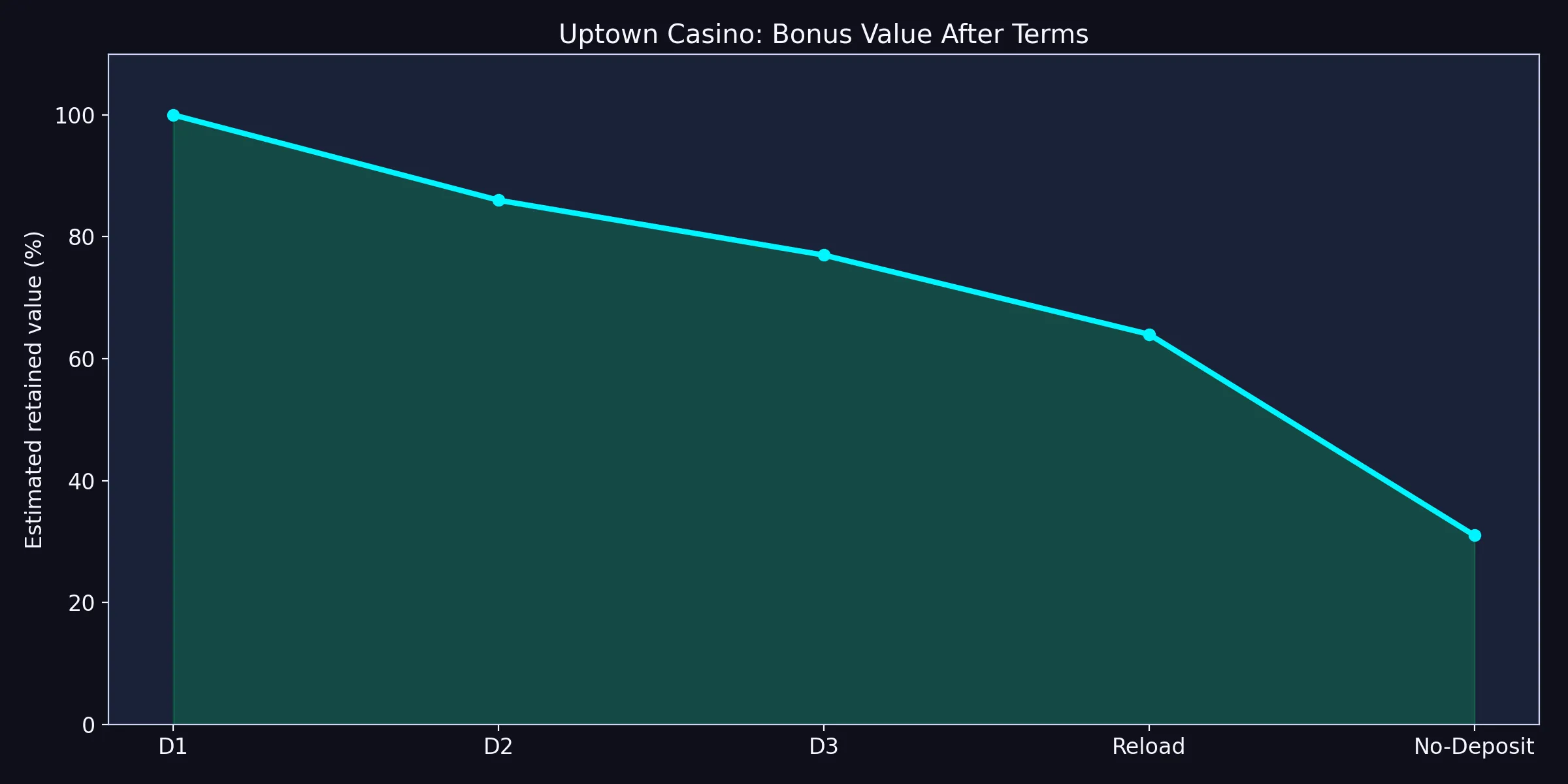 Bonus Value After Terms