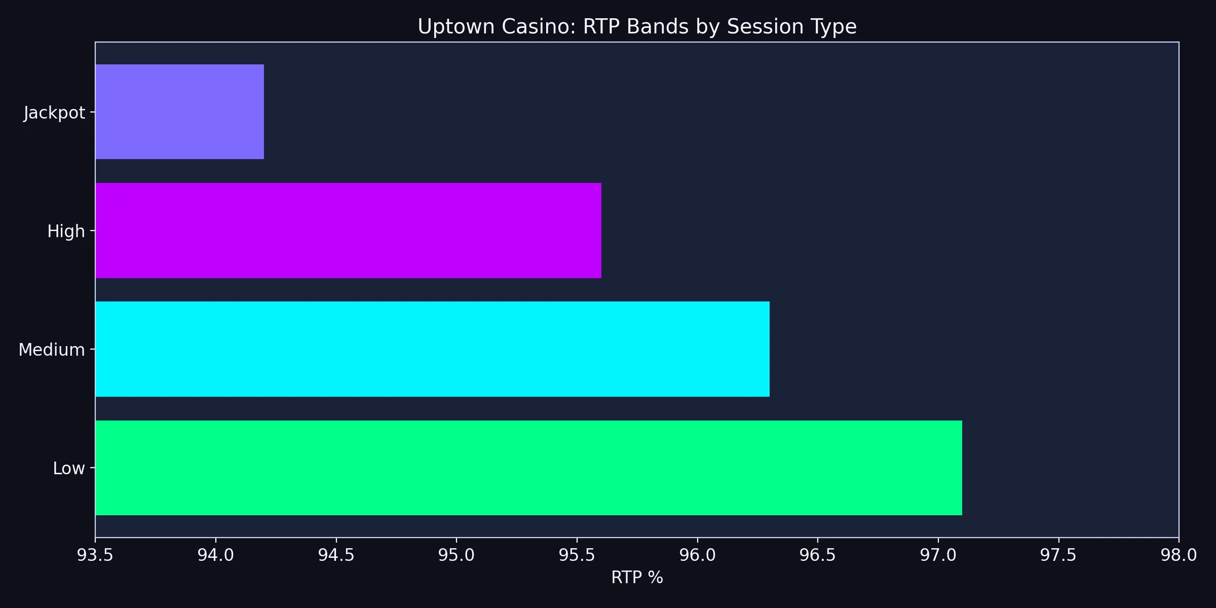 RTP Bands and Session Style