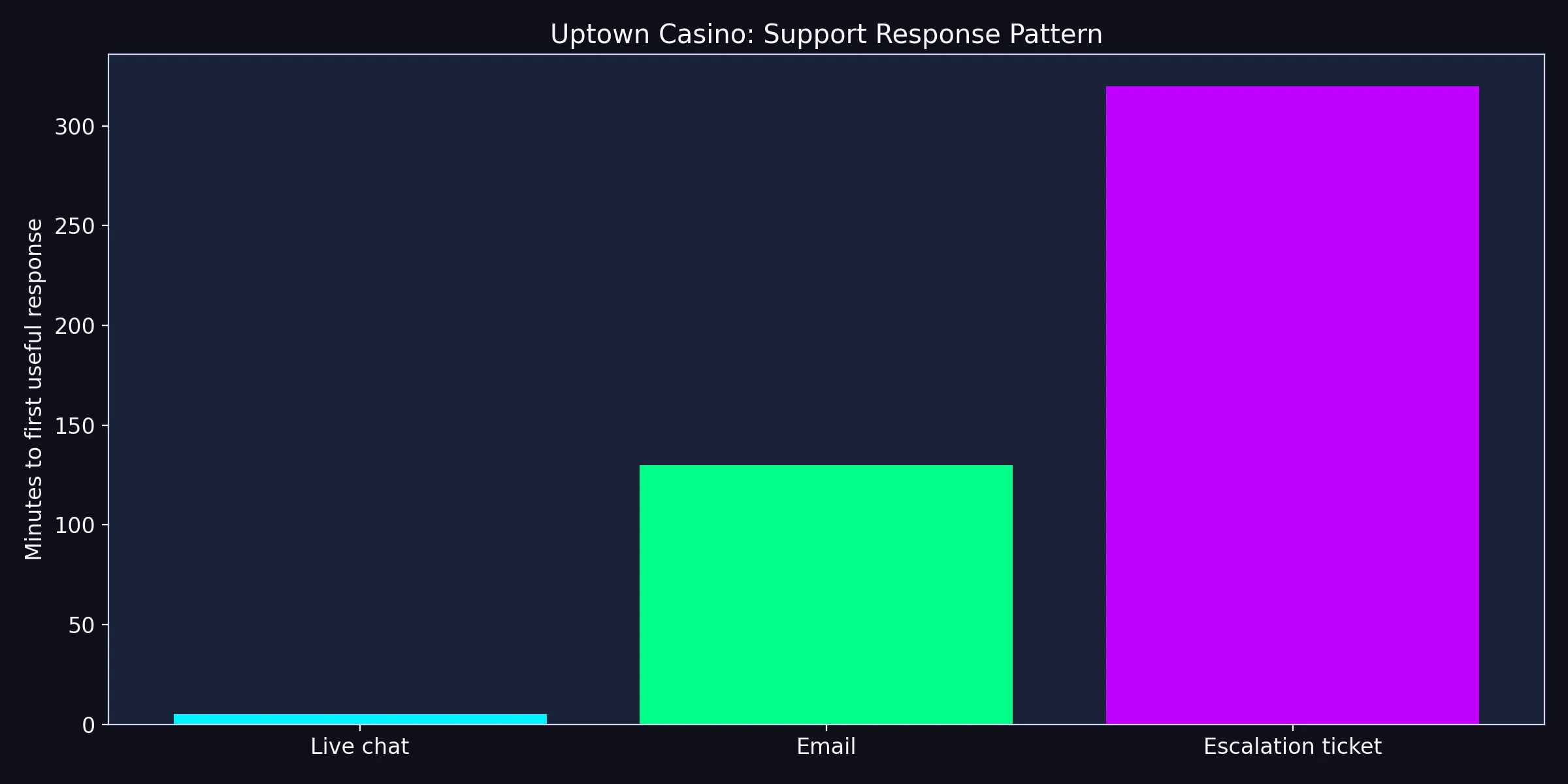 Support Response Pattern