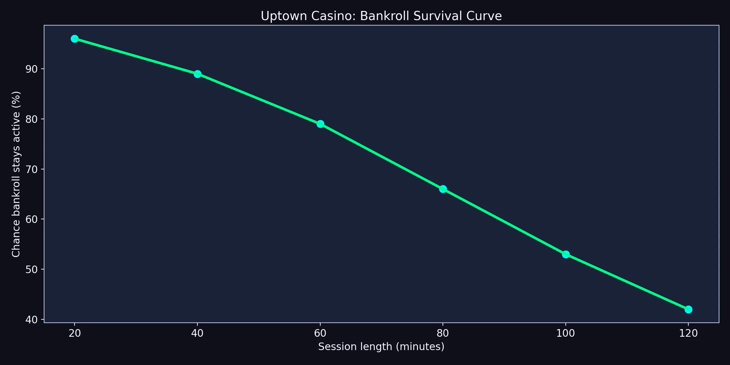 Bankroll Survival Curve