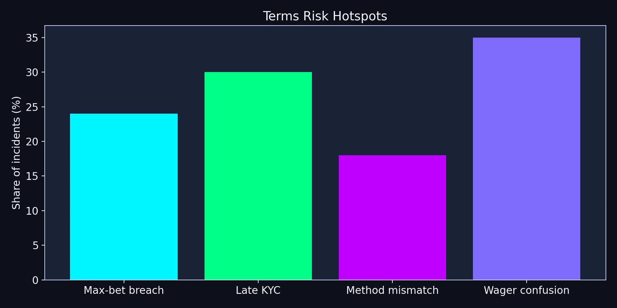 Terms Risk Hotspots