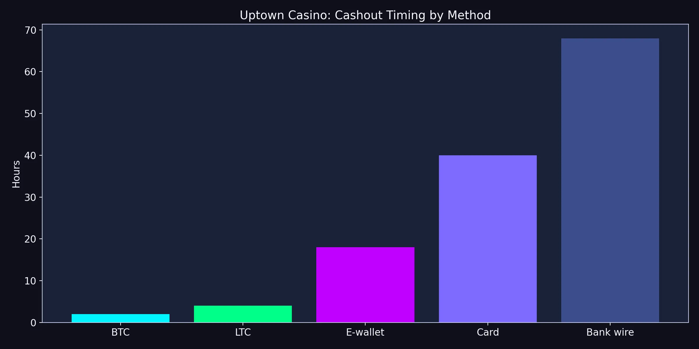 Cashout Timing by Method